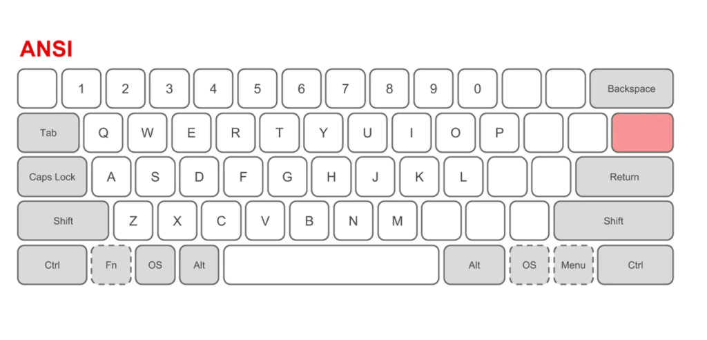 Rozložení klávesnice ANSI